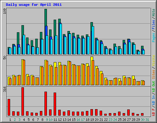 Daily usage for April 2011