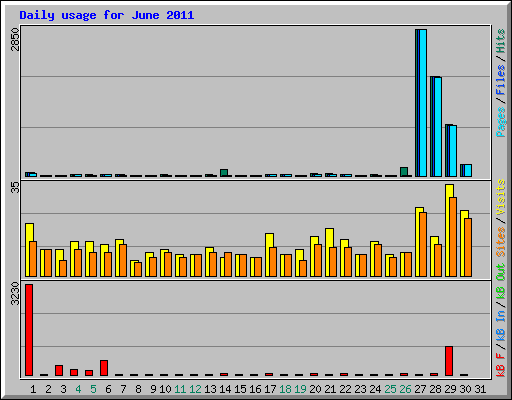 Daily usage for June 2011