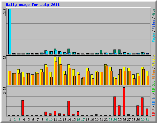 Daily usage for July 2011