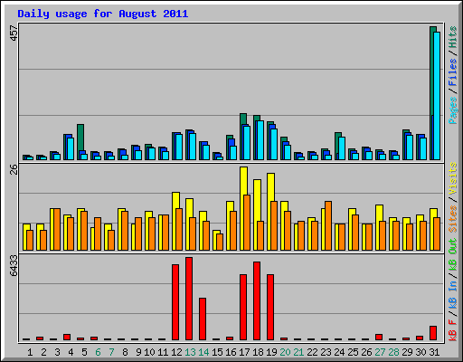 Daily usage for August 2011