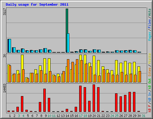 Daily usage for September 2011
