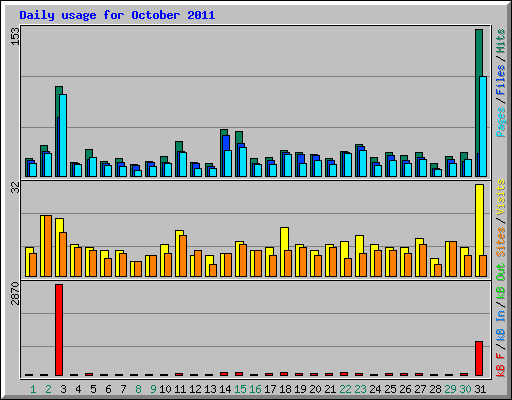 Daily usage for October 2011