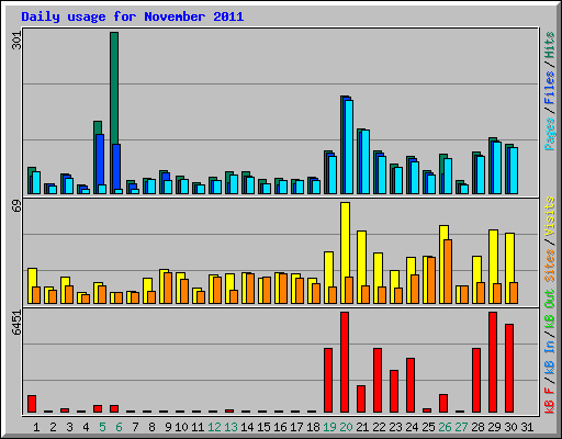 Daily usage for November 2011