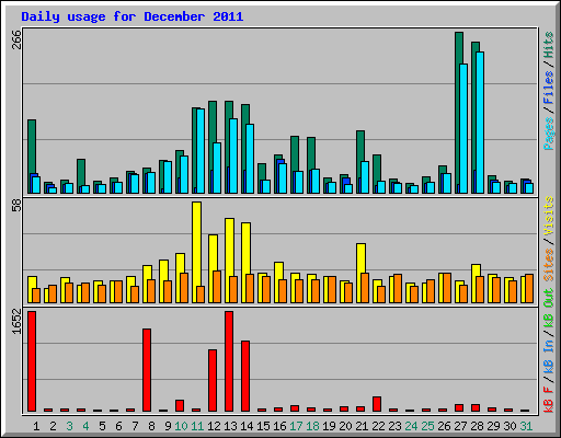 Daily usage for December 2011