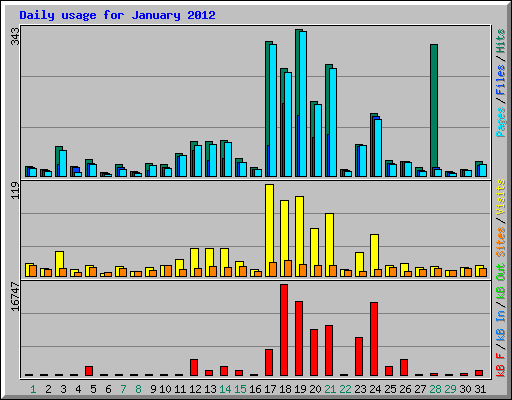 Daily usage for January 2012