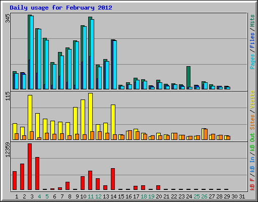 Daily usage for February 2012