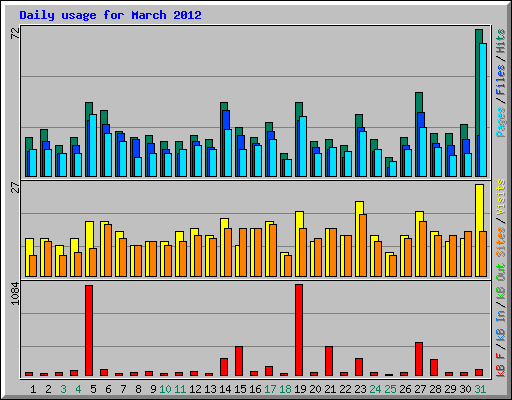 Daily usage for March 2012