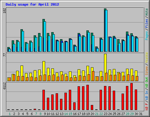 Daily usage for April 2012