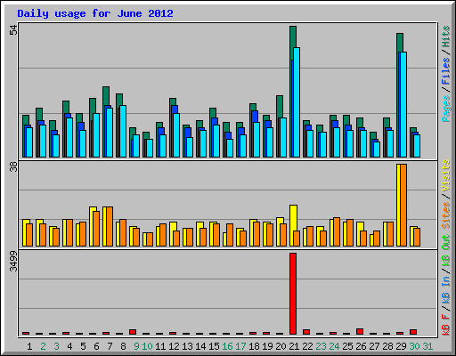 Daily usage for June 2012