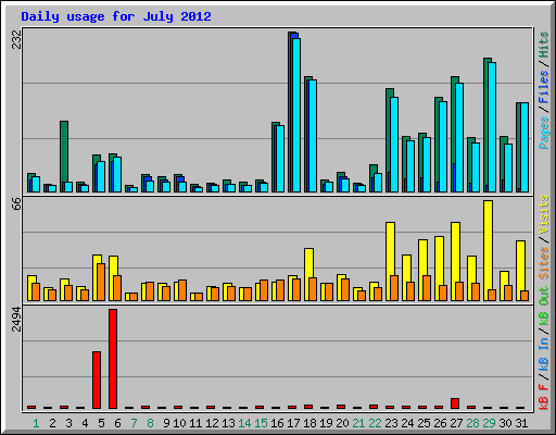 Daily usage for July 2012