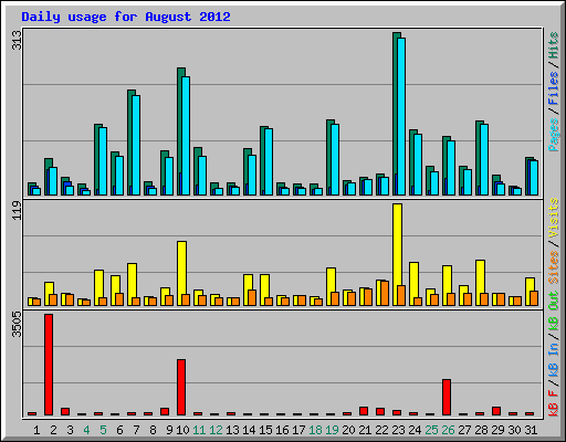 Daily usage for August 2012
