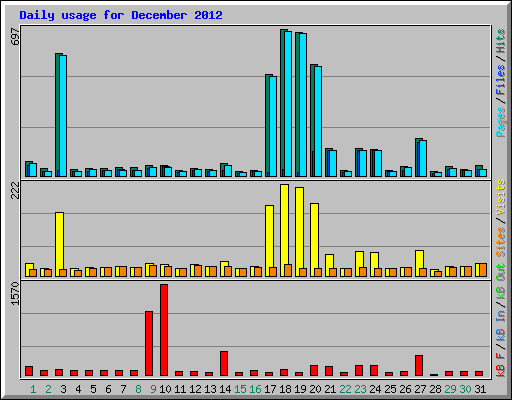 Daily usage for December 2012