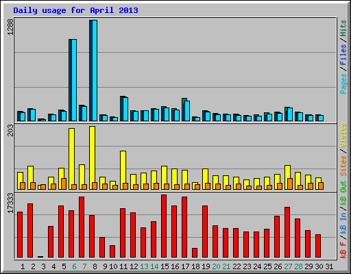 Daily usage for April 2013