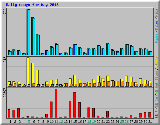 Daily usage for May 2013