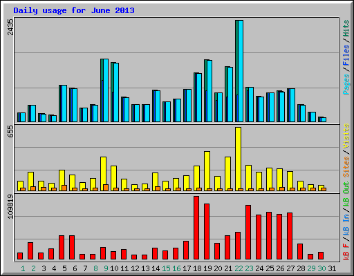 Daily usage for June 2013