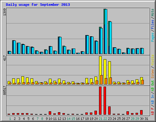 Daily usage for September 2013