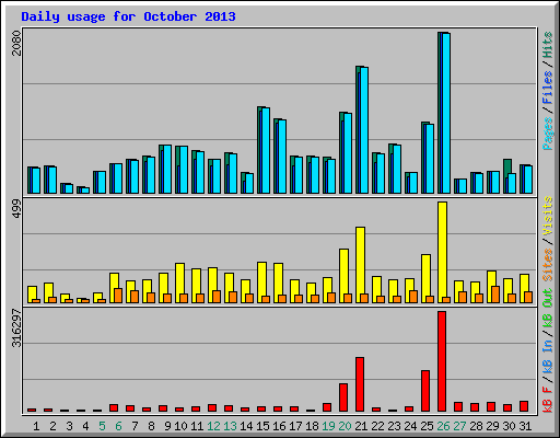 Daily usage for October 2013