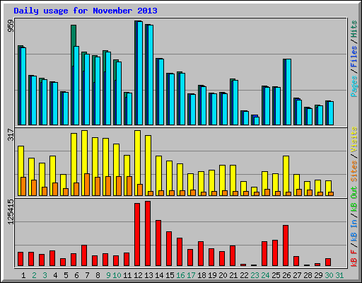 Daily usage for November 2013