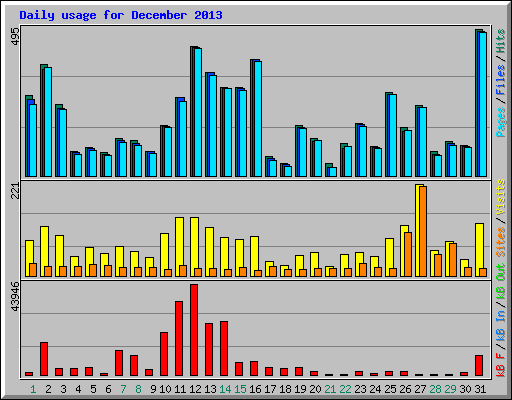 Daily usage for December 2013