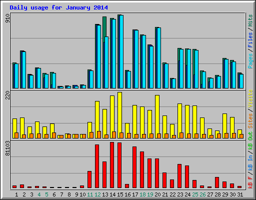 Daily usage for January 2014