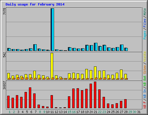 Daily usage for February 2014