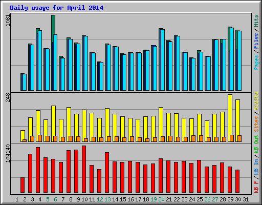 Daily usage for April 2014