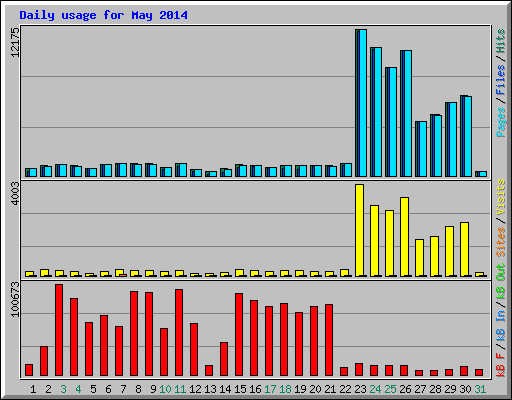 Daily usage for May 2014