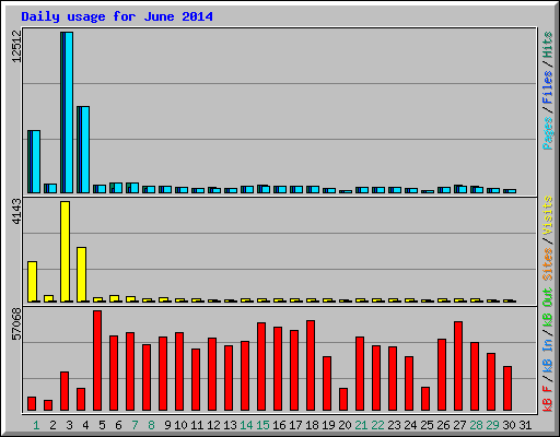 Daily usage for June 2014