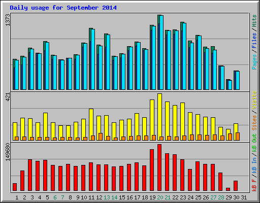 Daily usage for September 2014