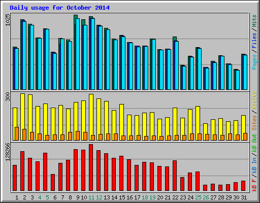 Daily usage for October 2014