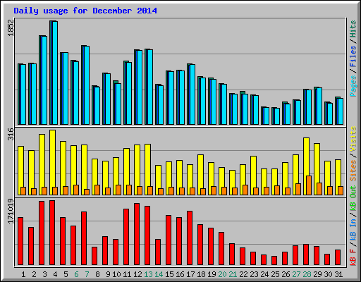 Daily usage for December 2014