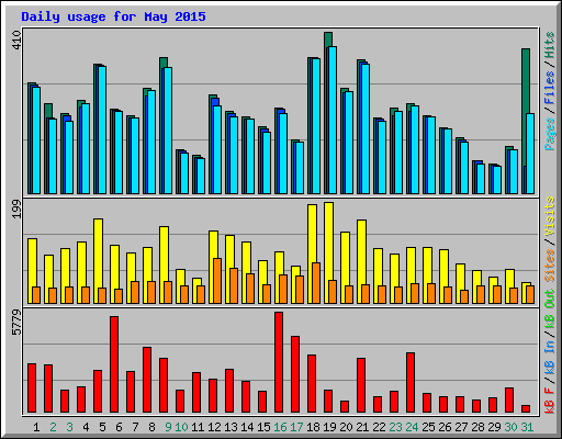Daily usage for May 2015