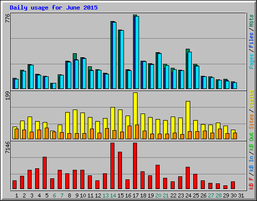 Daily usage for June 2015