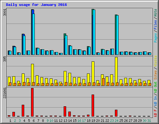 Daily usage for January 2016