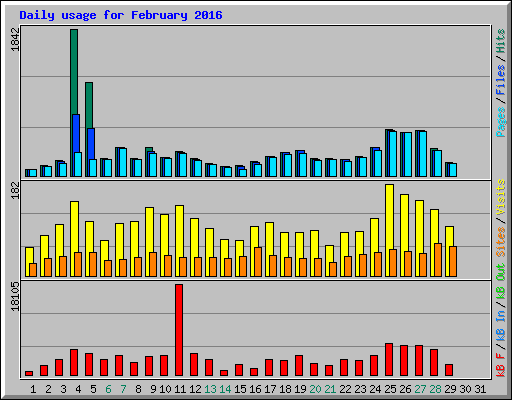 Daily usage for February 2016