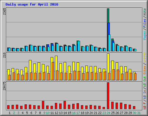 Daily usage for April 2016