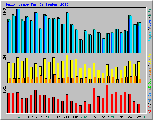 Daily usage for September 2016