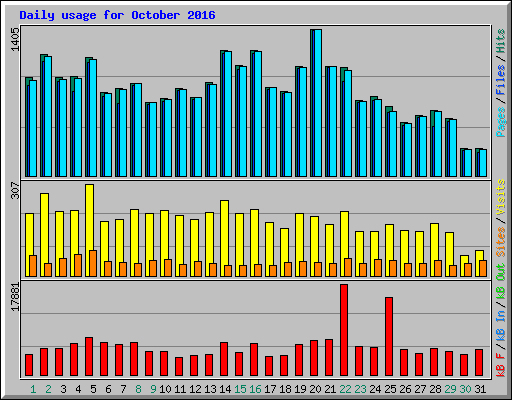 Daily usage for October 2016