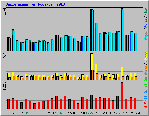 Daily usage for November 2016