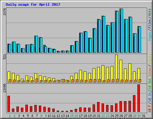Daily usage for April 2017