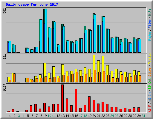 Daily usage for June 2017