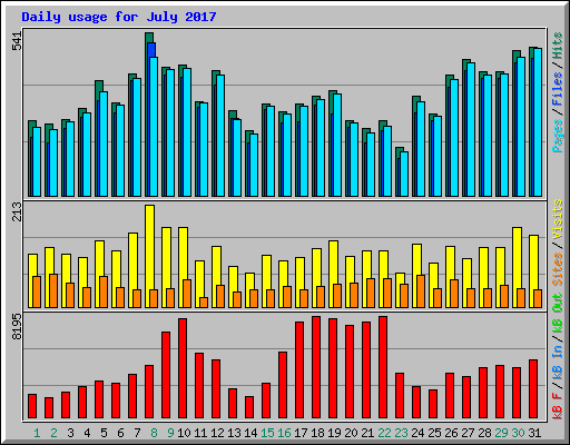 Daily usage for July 2017