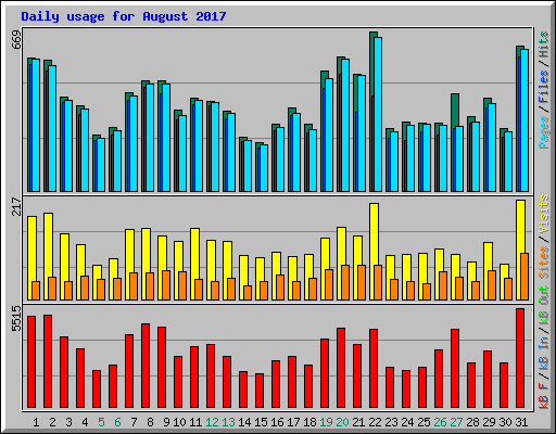 Daily usage for August 2017
