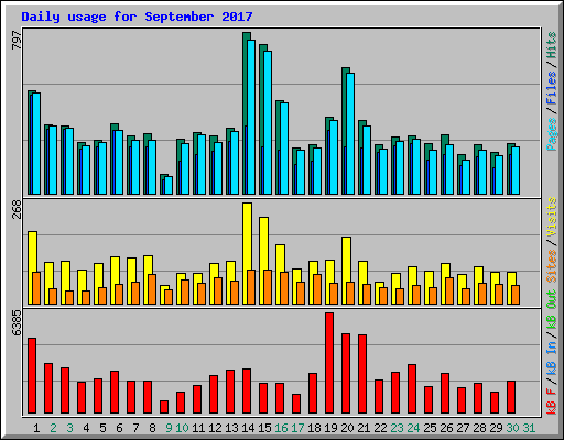 Daily usage for September 2017