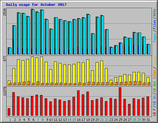 Daily usage for October 2017