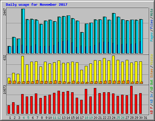 Daily usage for November 2017