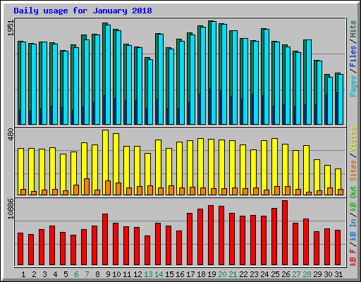 Daily usage for January 2018