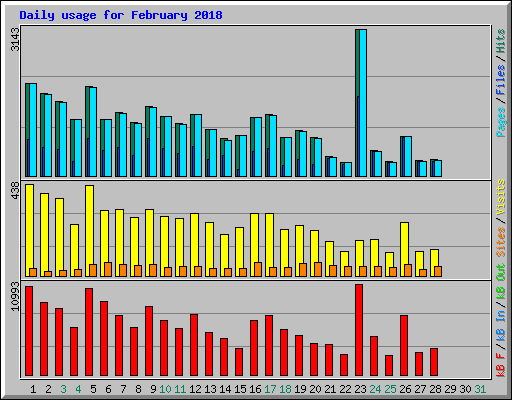 Daily usage for February 2018