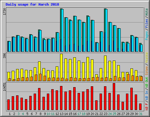 Daily usage for March 2018