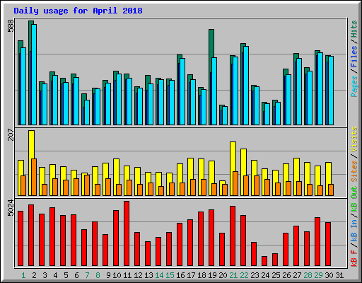 Daily usage for April 2018